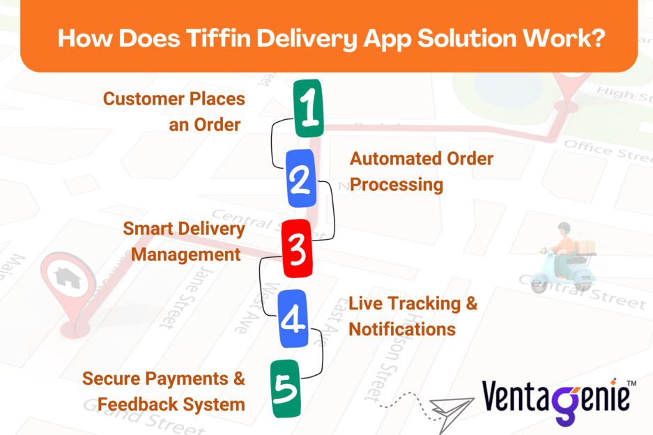 How Does Ventagenie Tiffin Delivery App Solution Work?