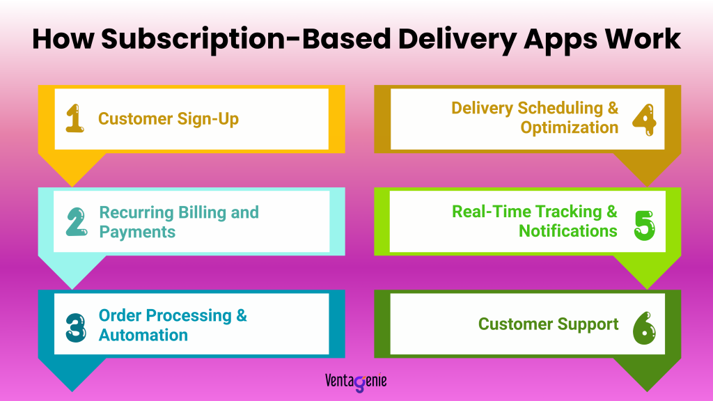 How Subscription-Based Delivery Apps Work