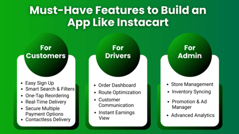 How to Build an App Like Instacart: Step-by-Step Process​