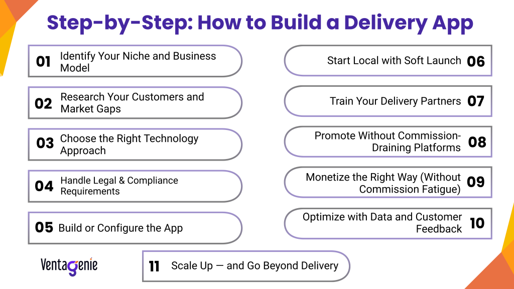 Step-by-Step: How to Build a Delivery