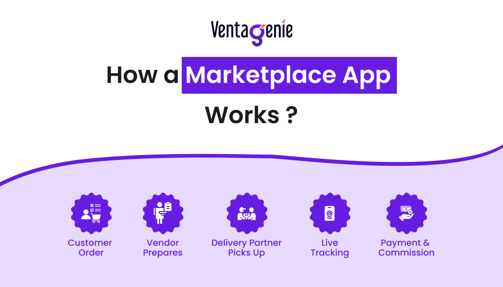 How a Marketplace App Works