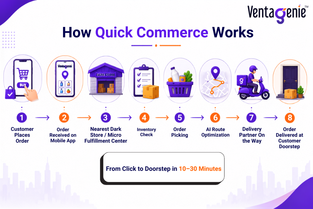 Quick Commerce order fulfillment process from app to delivery