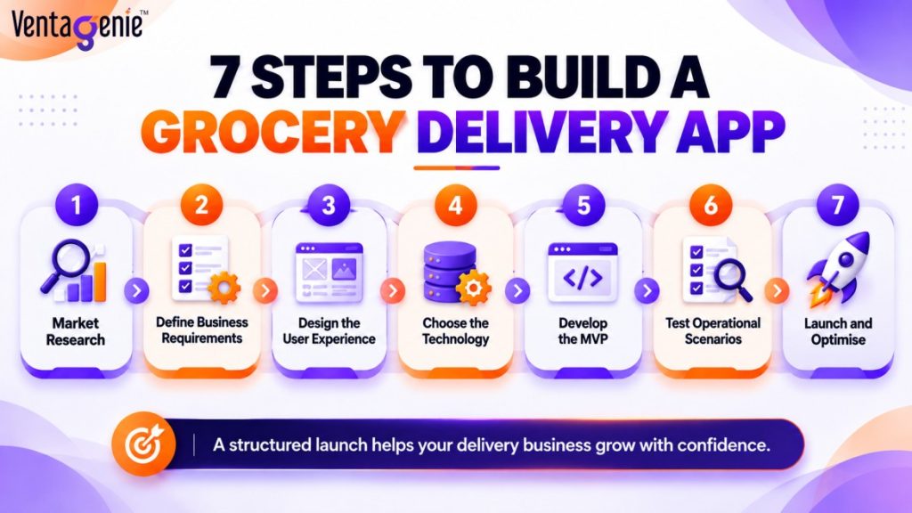 Seven steps to build a grocery delivery app: market research, defining business requirements, designing the user experience, choosing the technology, developing the minimum viable product (MVP), testing operational scenarios, and launching and optimising the app for business growth.