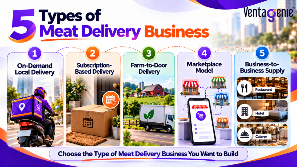 “Infographic showing 5 types of meat delivery businesses: on-demand local delivery, subscription-based delivery, farm-to-door delivery, marketplace model, and business-to-business supply, with illustrations representing each model.”