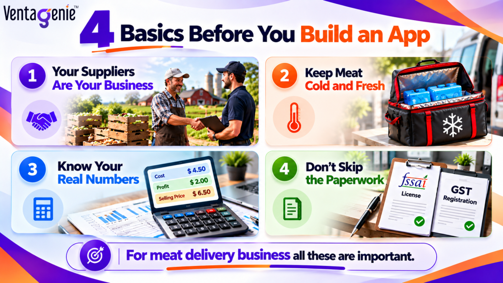 Infographic showing 4 basics before building a meat delivery app: reliable suppliers, keeping meat cold and fresh, understanding costs and profits, and completing required food safety licenses and GST registration.