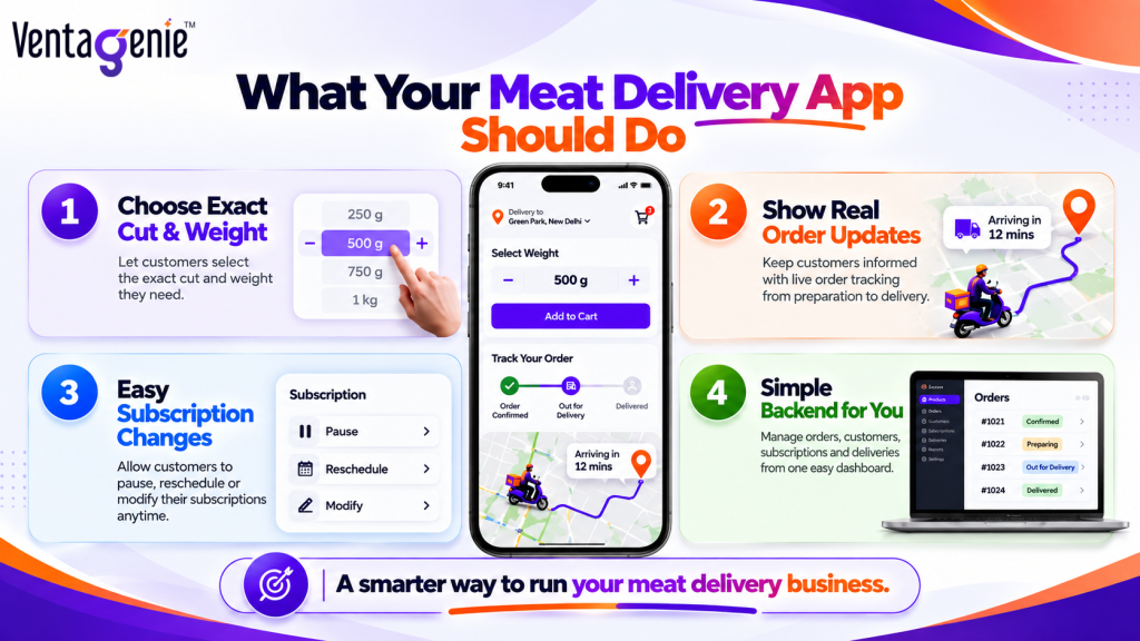 “Infographic showing four key features a meat delivery app should offer: exact cut and weight selection, real-time order tracking, flexible subscription changes, and a simple backend dashboard for managing orders, customers, subscriptions, and deliveries.”