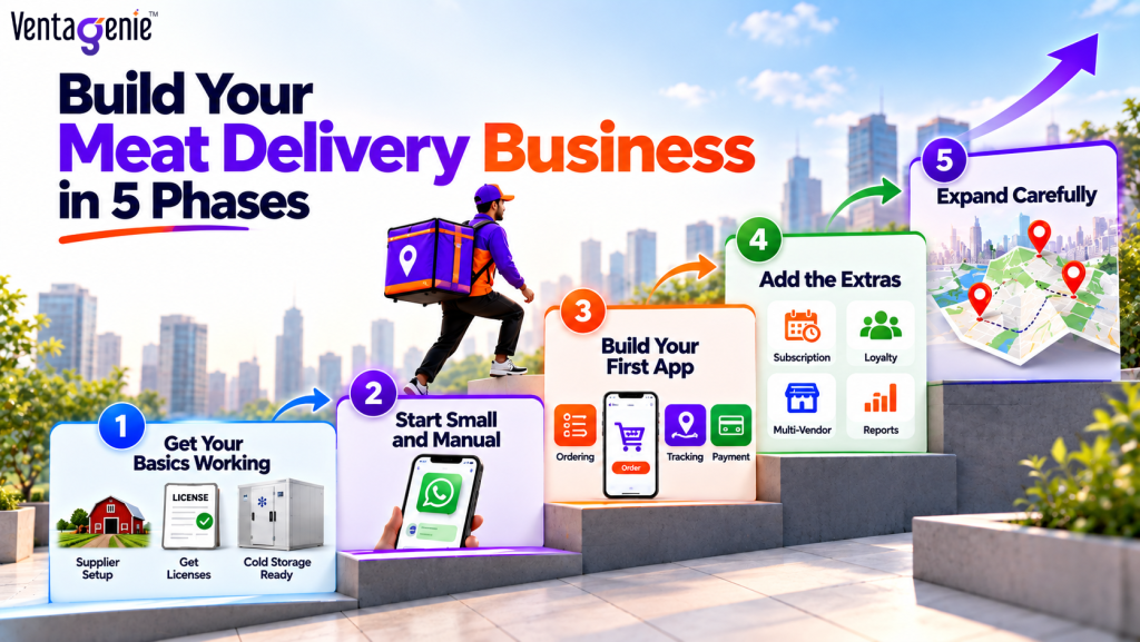 “Infographic showing 5 phases to build a meat delivery business: getting the basics working, starting small and manual, building the first app, adding subscriptions and loyalty features, and expanding carefully.”