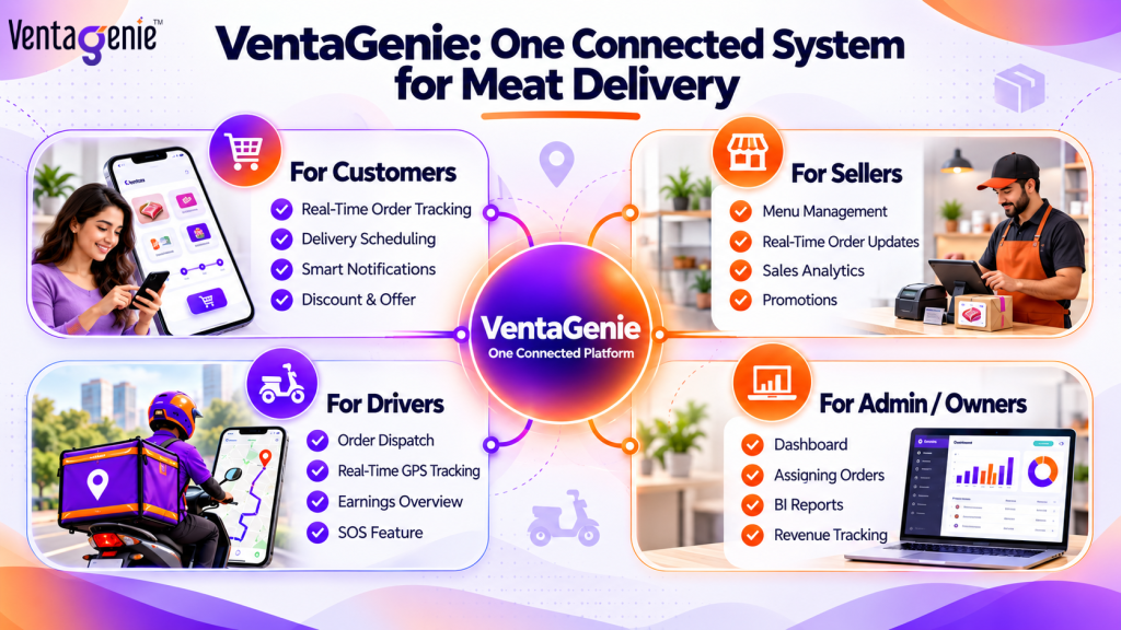 “Infographic showing VentaGenie as a connected meat delivery platform with features for customers, sellers, drivers, and admin or business owners, including order tracking, delivery scheduling, order dispatch, sales analytics, dashboards, and revenue tracking.”