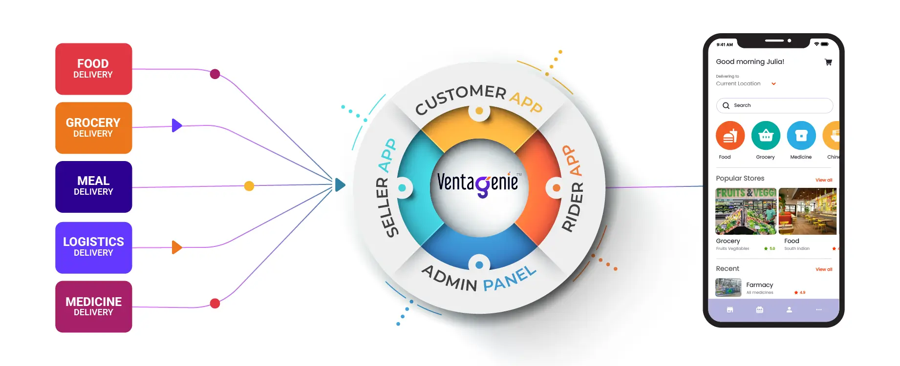 Multi-Category Super App