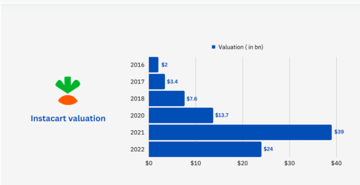 instacart growth